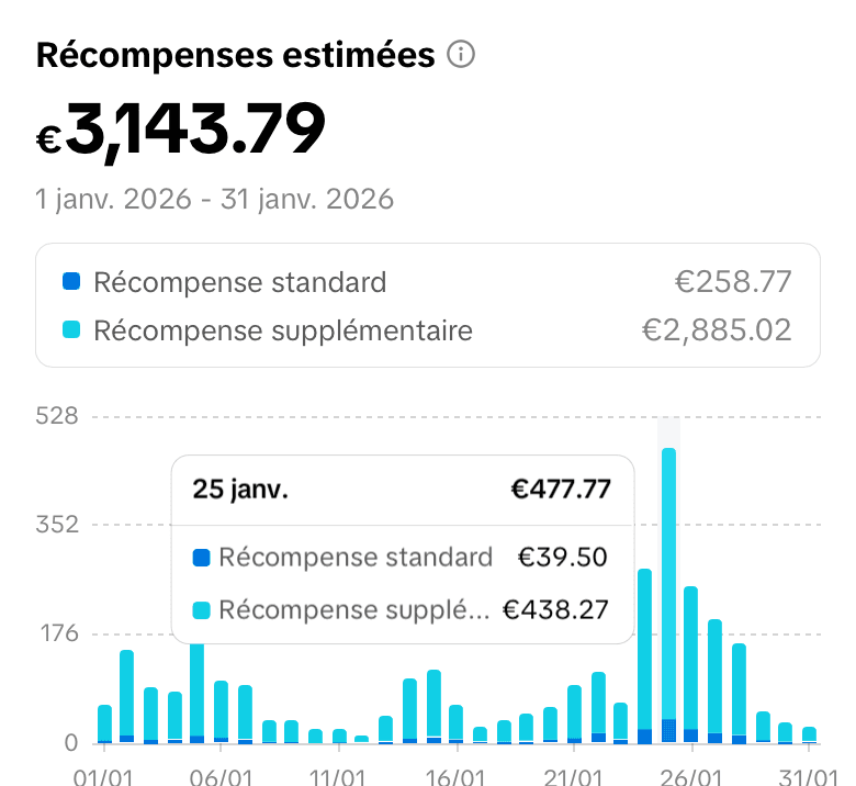 Récompenses estimées : €3 143,79 en janvier 2026