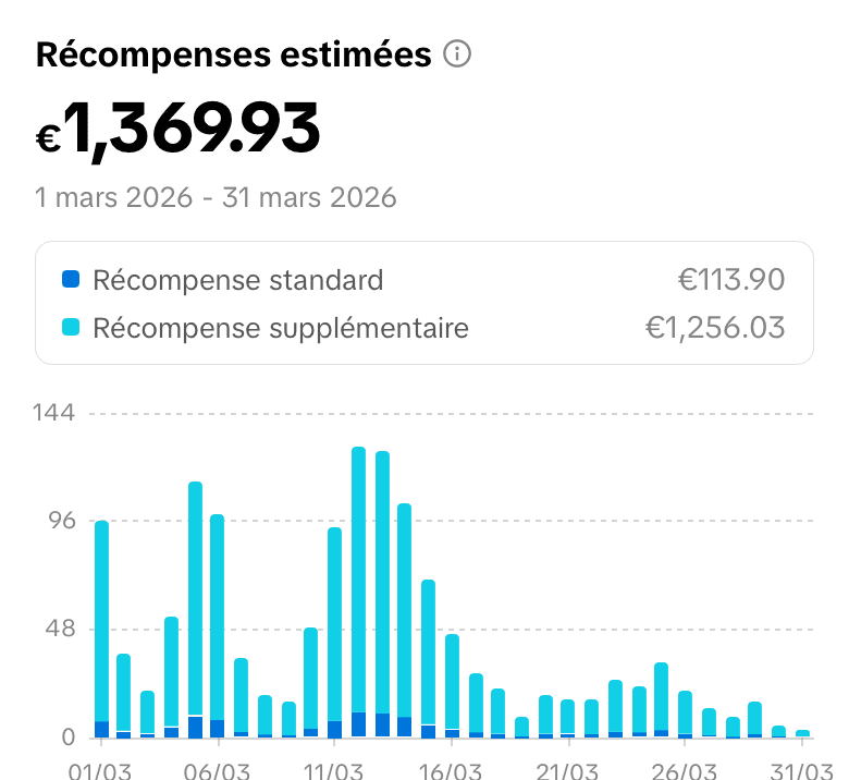 Récompenses estimées : €1 369,93