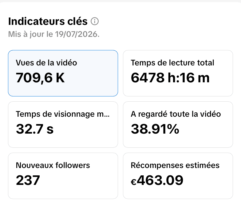 Analyse vidéo : 709,6K vues, 38,91 % de complétion, 237 nouveaux followers, €463,09 de récompenses