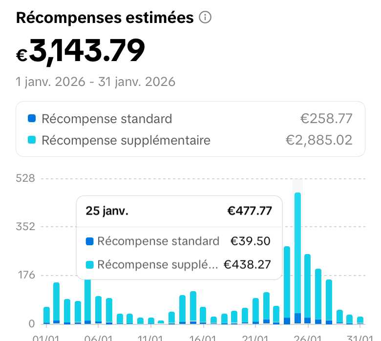 Programme de Récompenses TikTok : €3 143,79 de récompenses estimées en janvier 2026