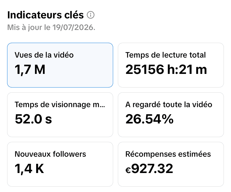 Indicateurs clés de la vidéo : 1,7 M de vues, €927,32 de récompenses estimées